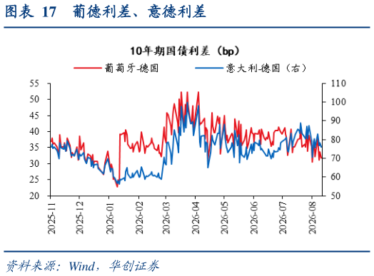 咨询大家葡德利差、意德利差