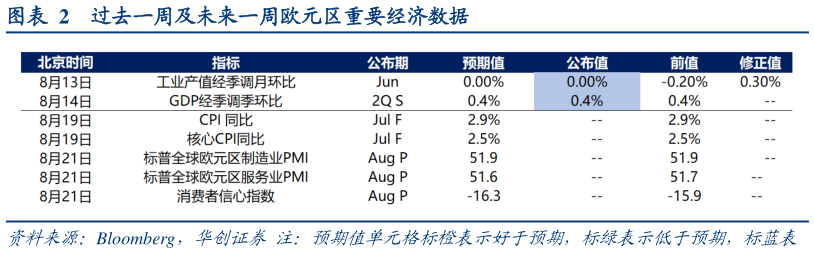 请问一下过去一周及未来一周欧元区重要经济数据