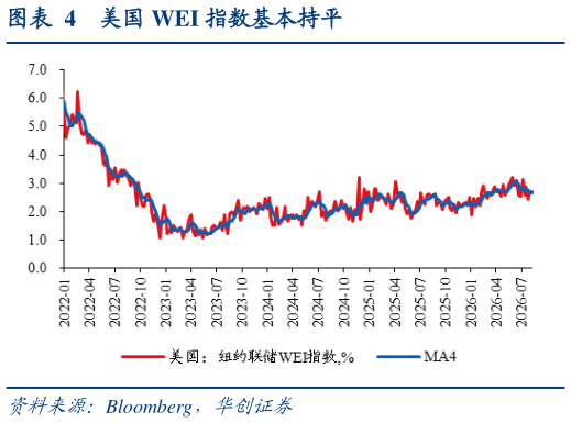 咨询大家美国 WEI 指数基本持平