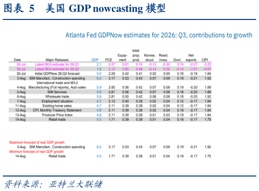 怎样理解美国 GDP nowcasting 模型