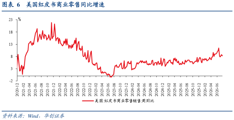 我想了解一下美国红皮书商业零售同比增速