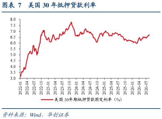 想问下各位网友美国 30 年抵押贷款利率