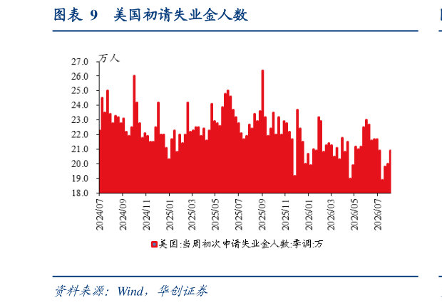 如何解释美国初请失业金人数