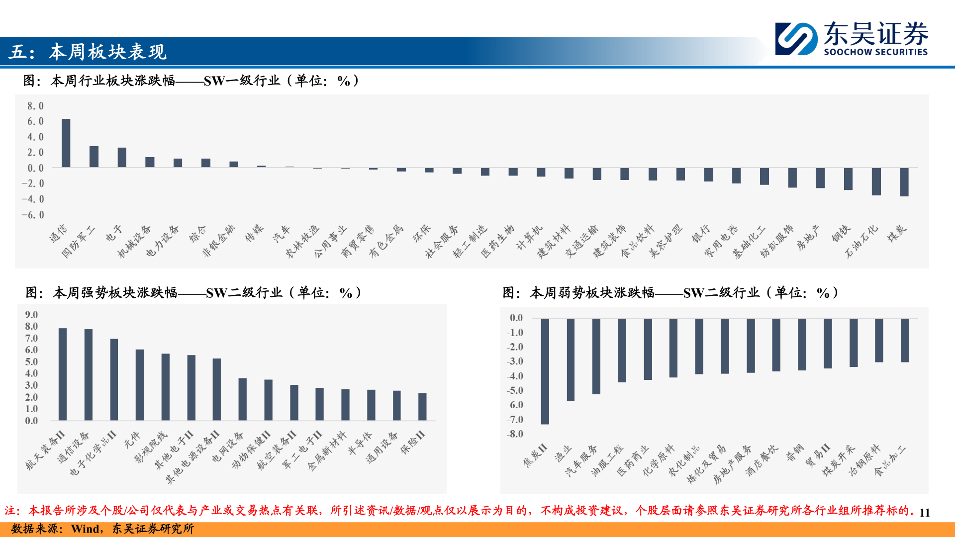 咨询大家五：本周板块表现