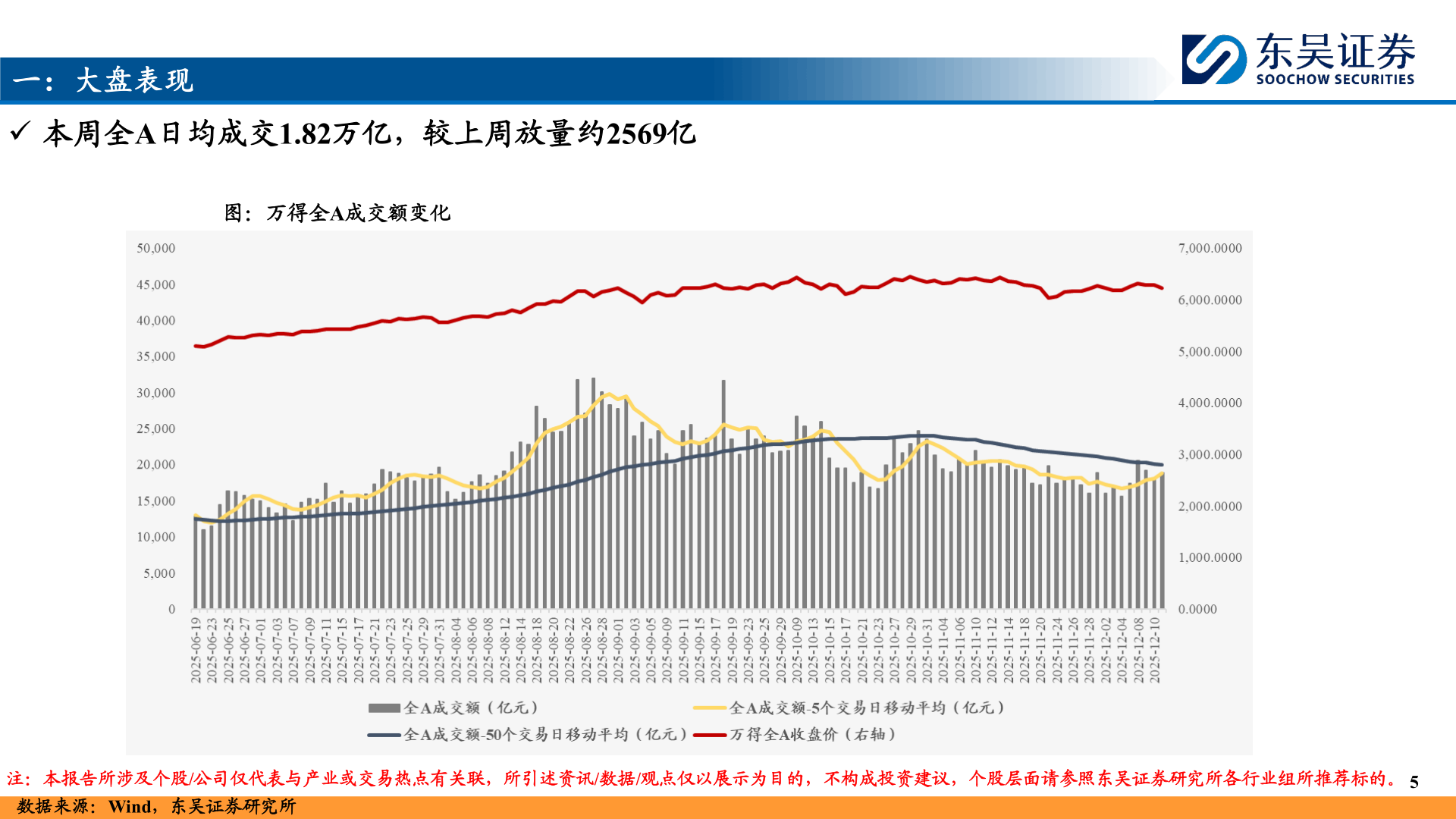 你知道一：大盘表现