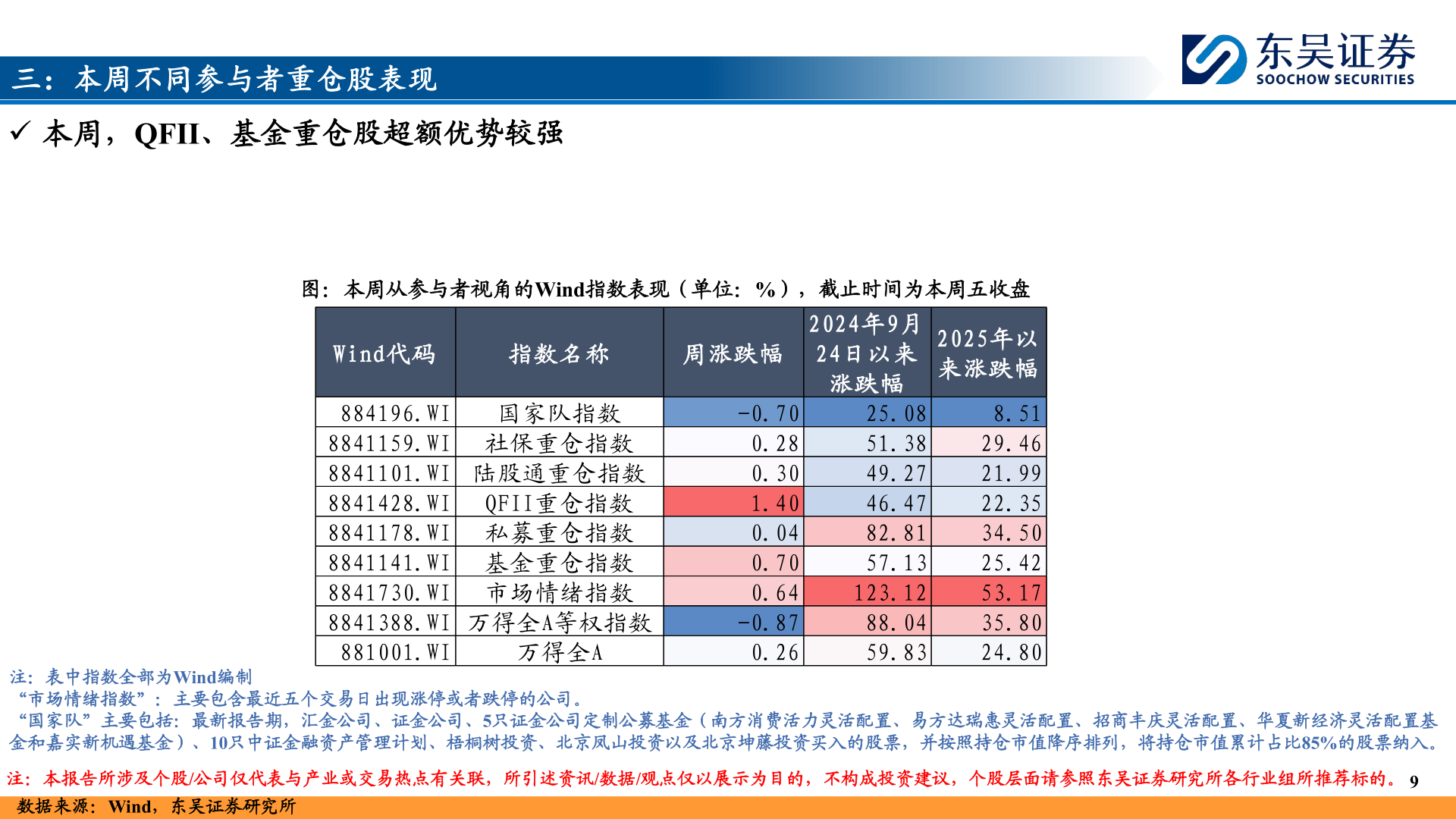 怎样理解三：本周不同参与者重仓股表现