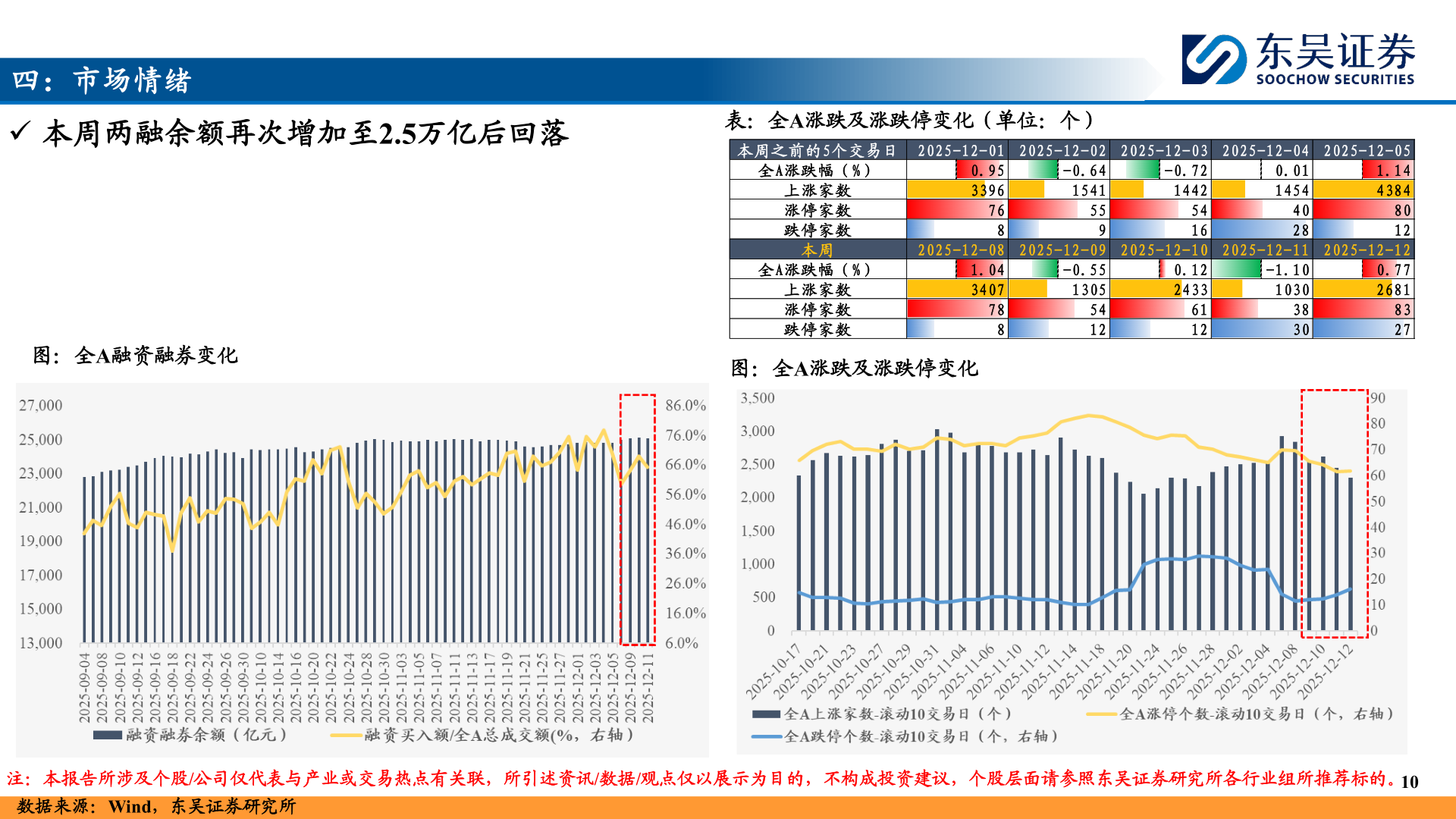 谁知道四：市场情绪