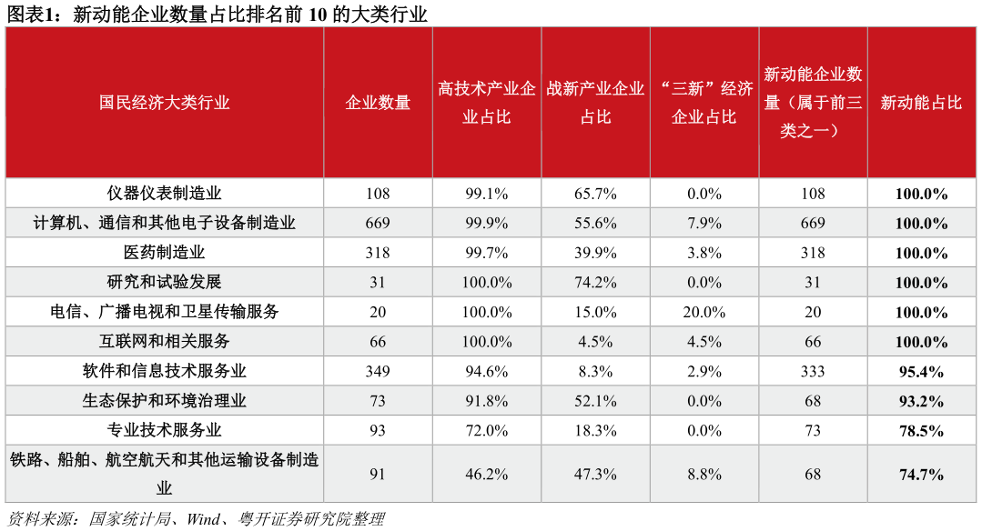 咨询下各位新动能企业数量占比排名前 10 的大类行业