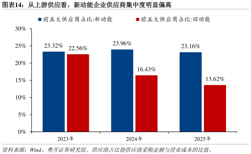 请问一下从上游供应看，新动能企业供应商集中度明显偏高