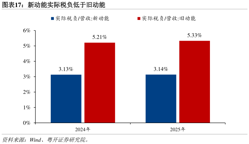 如何看待新动能实际税负低于旧动能