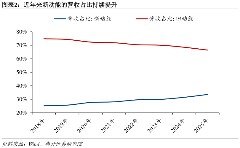 请问一下近年来新动能的营收占比持续提升