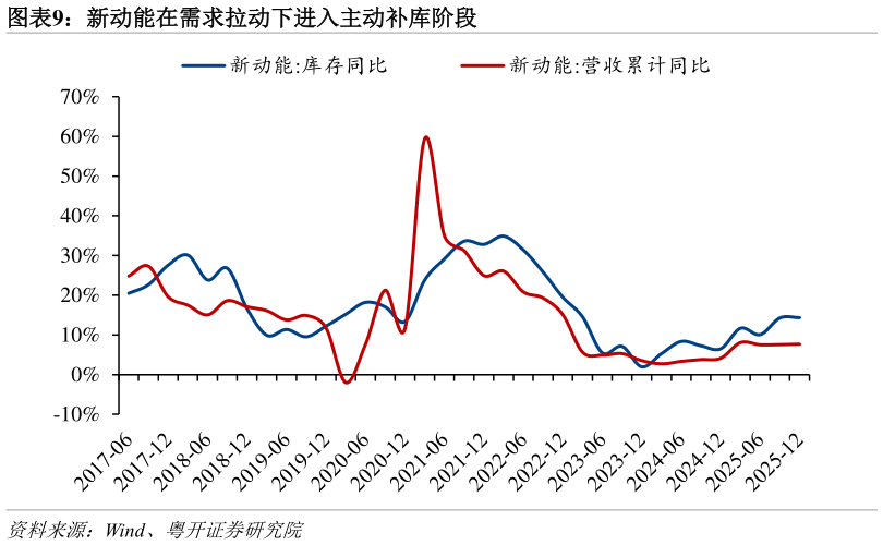 谁知道新动能在需求拉动下进入主动补库阶段
