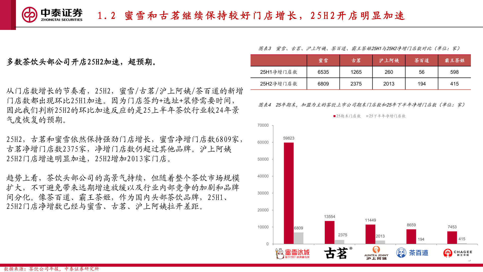 咨询下各位1 . 2   蜜 雪 和 古 茗 继 续 保 持 较 好 门 店 增 长 ， 2 5 H 2 开 店 明 显 加 速