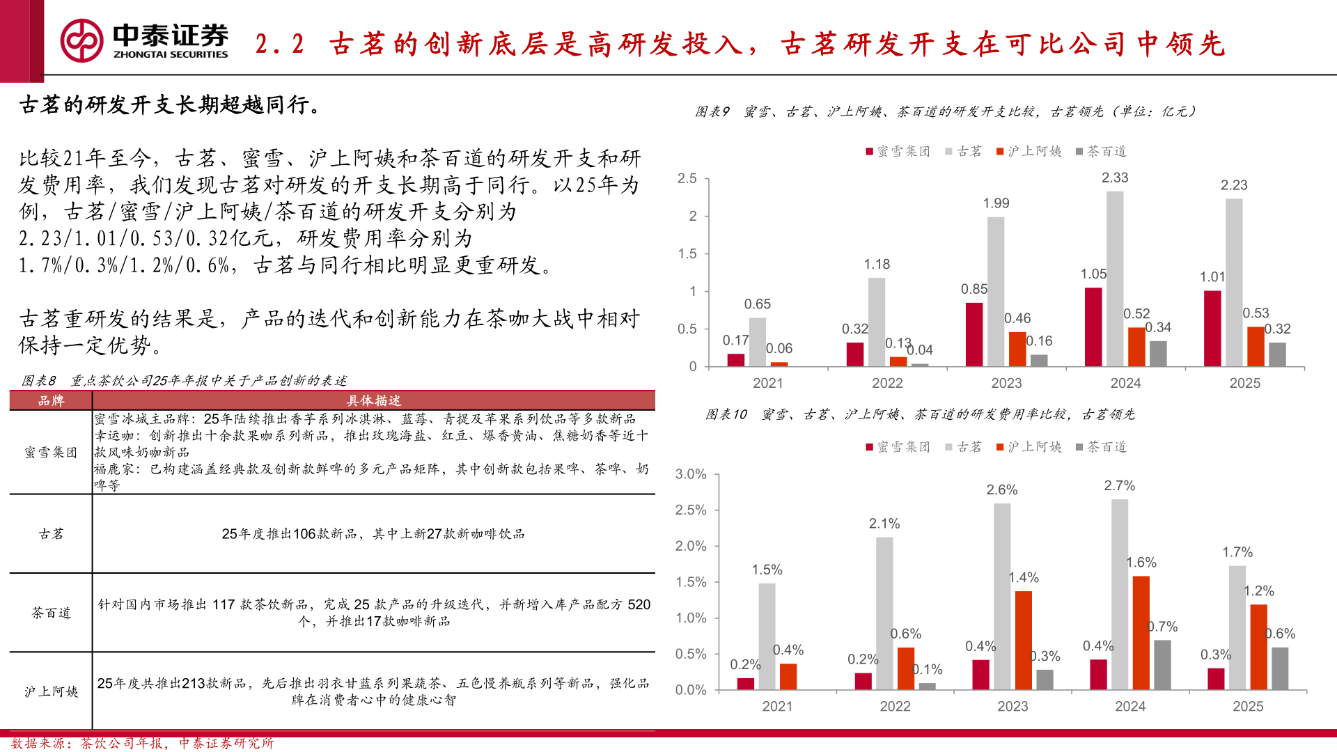 谁能回答2 . 2   古 茗 的 创 新 底 层 是 高 研 发 投 入 ， 古 茗 研 发 开 支 在 可 比 公 司 中 领 先