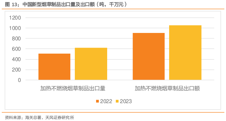 你知道中国新型烟草制品出口量及出口额（吨，千万元）
