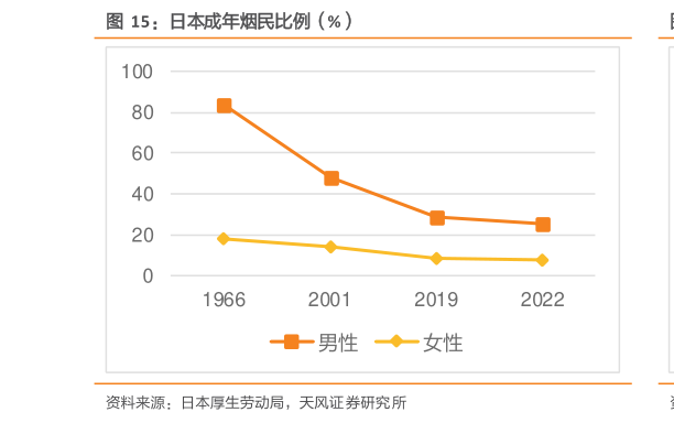 请问一下日本成年烟民比例（%）