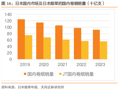 你知道日本国内市场及日本烟草的国内卷烟销量（十亿支）