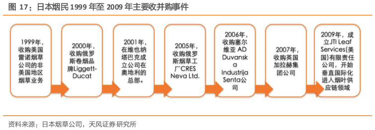 谁知道日本烟民 1999 年至 2009 年主要收并购事件