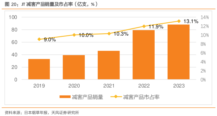 各位网友请教一下JT 减害产品销量及市占率（亿支，%）
