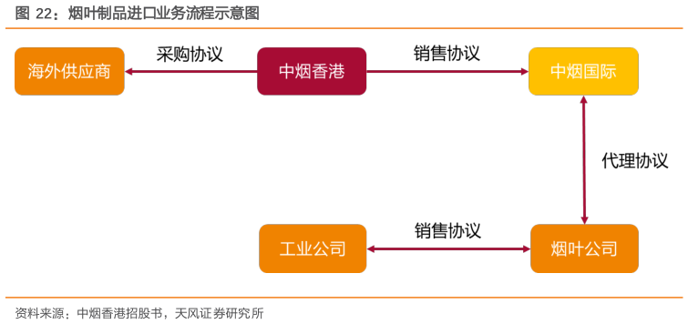 谁能回答烟叶制品进口业务流程示意图