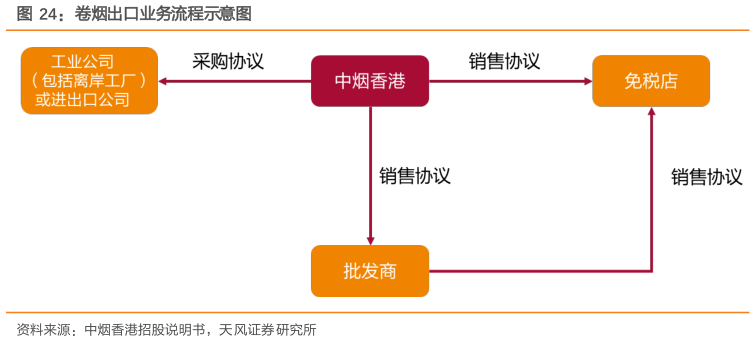 请问一下卷烟出口业务流程示意图