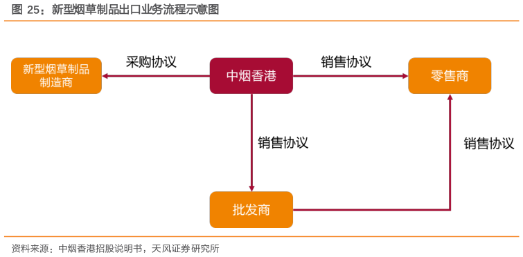 如何了解新型烟草制品出口业务流程示意图