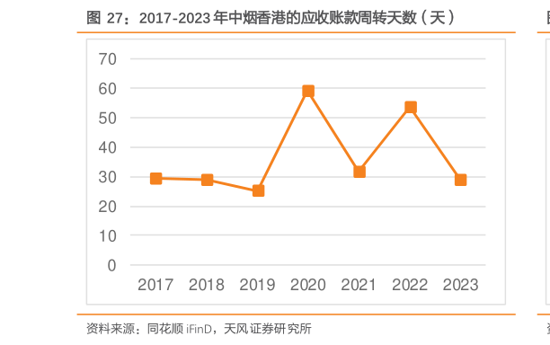 谁能回答2017-2023 年中烟香港的应收账款周转天数（天）