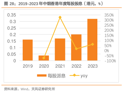 咨询下各位2019-2023 年中烟香港年度每股股息（港元，%）