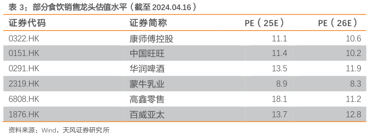 你知道部分食饮销售龙头估值水平（截至 2024.04.16）