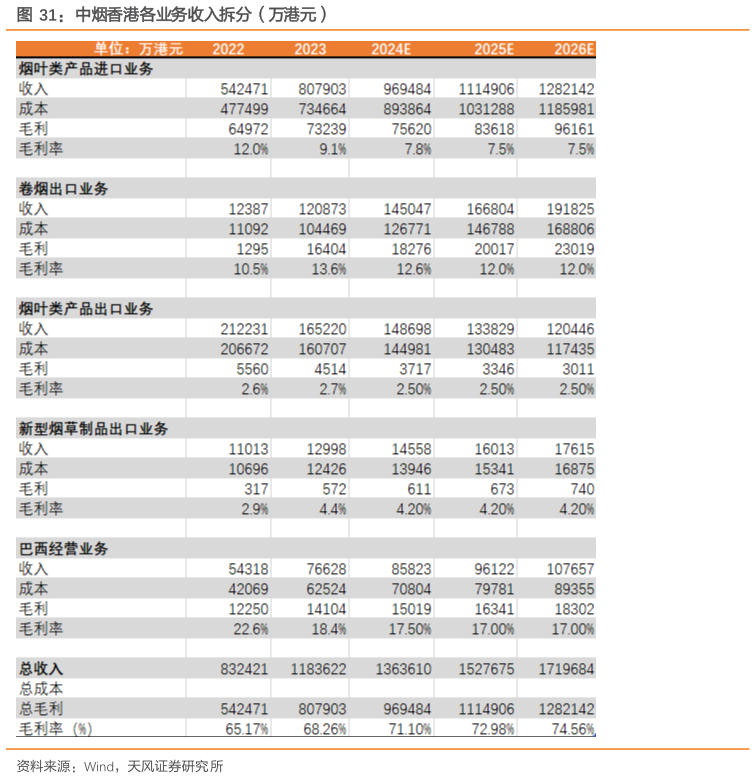 想关注一下中烟香港各业务收入拆分（万港元）