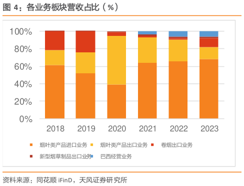 想问下各位网友各业务板块营收占比（%）