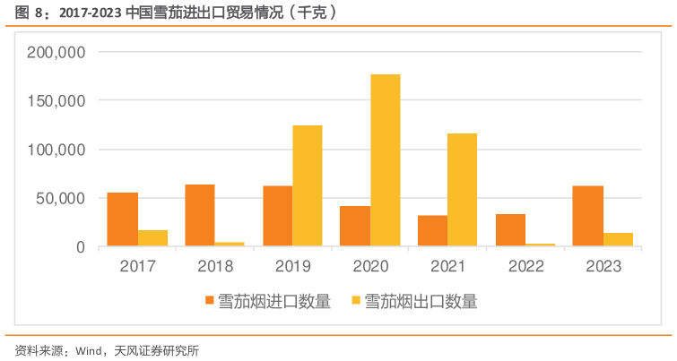 请问一下2017-2023 中国雪茄进出口贸易情况（千克）
