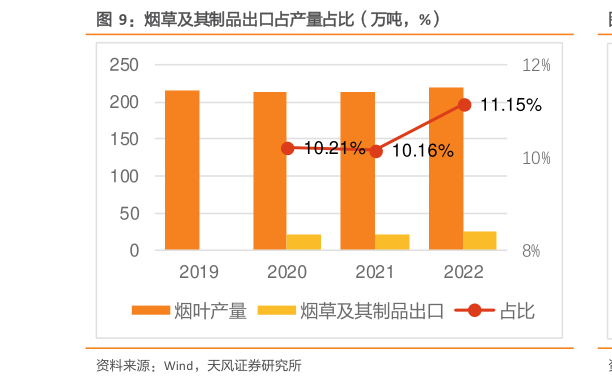 谁知道烟草及其制品出口占产量占比（万吨，%）