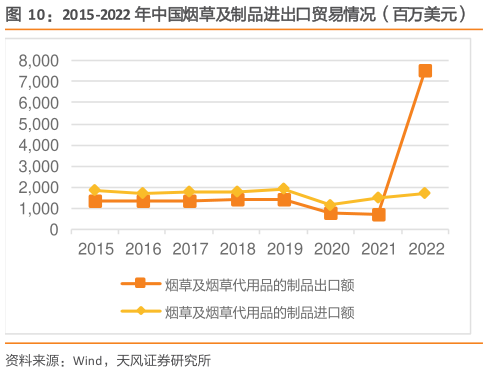 如何解释2015-2022 年中国烟草及制品进出口贸易情况（百万美元）