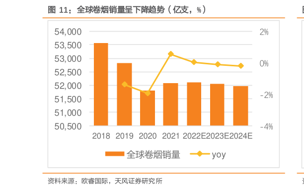 请问一下全球卷烟销量呈下降趋势（亿支，%）