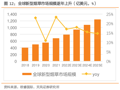 谁知道全球新型烟草市场规模逐年上升（亿美元，%）