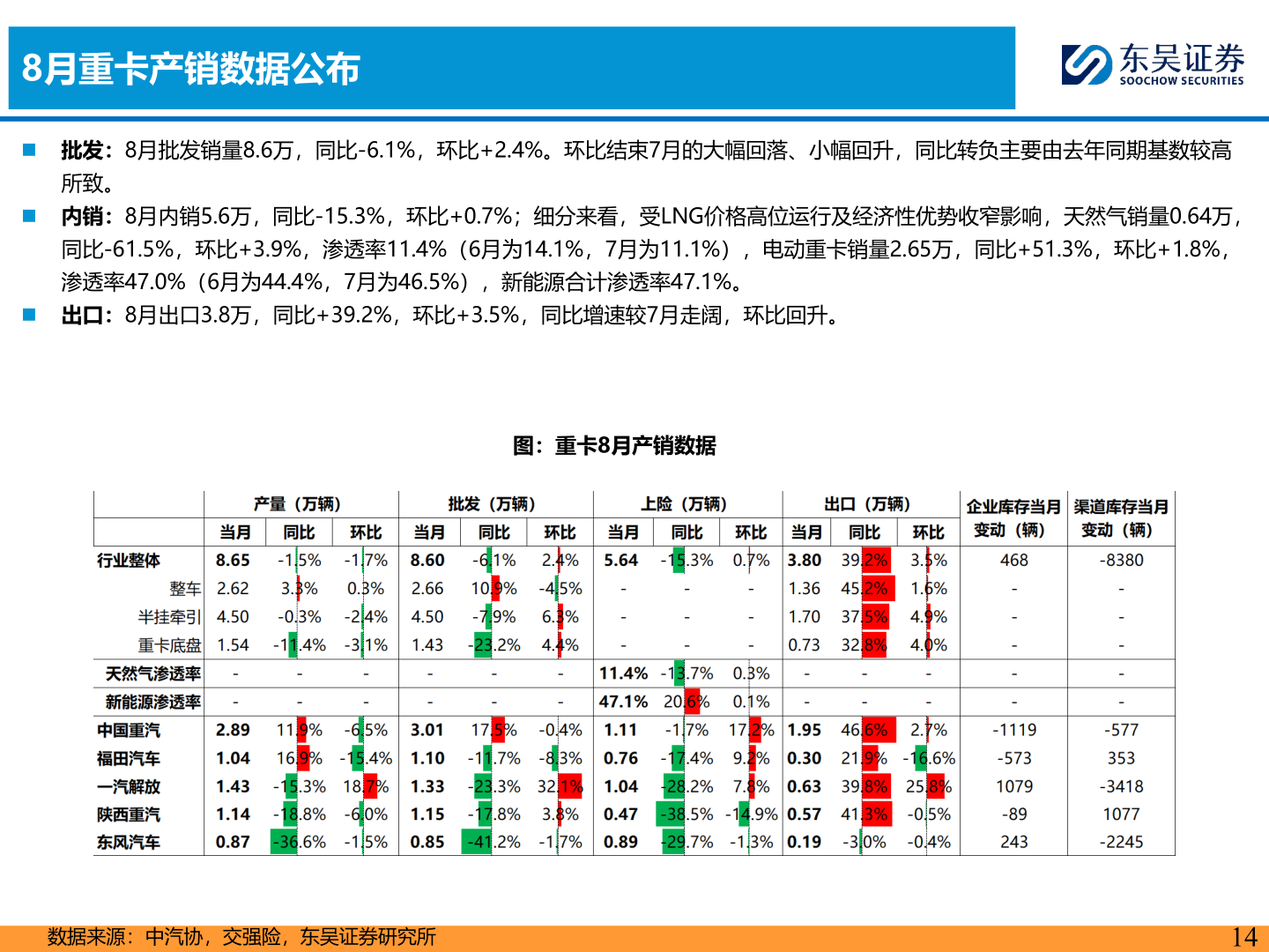 我想了解一下8月重卡产销数据公布