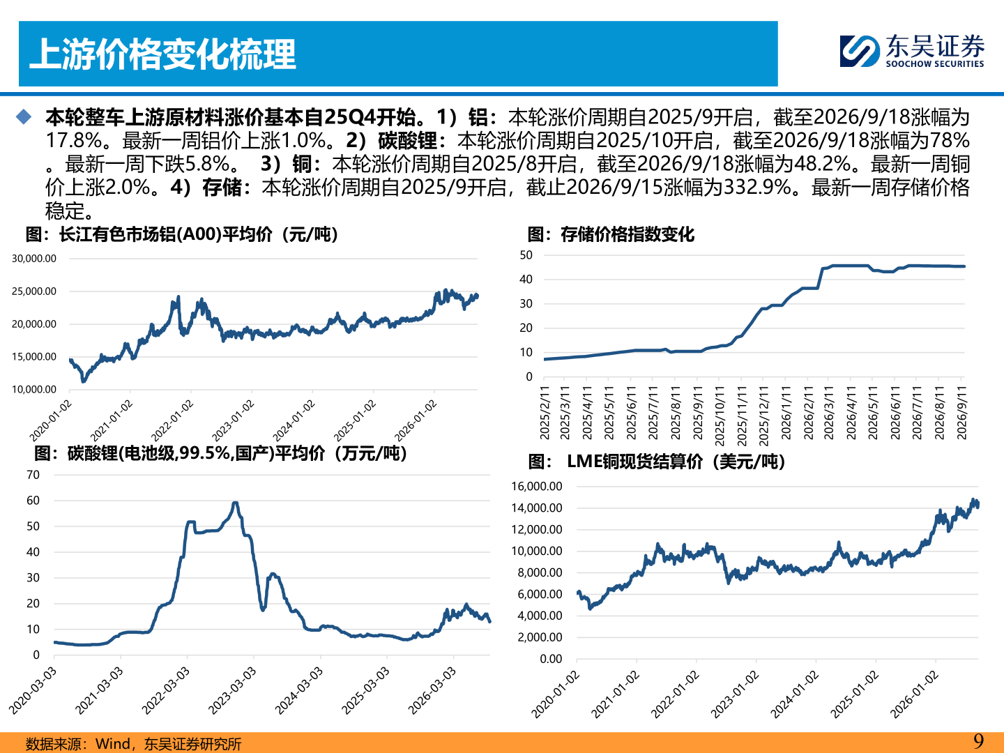 你知道上游价格变化梳理
