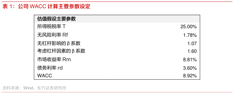 如何了解公司 WACC 计算主要参数设定?