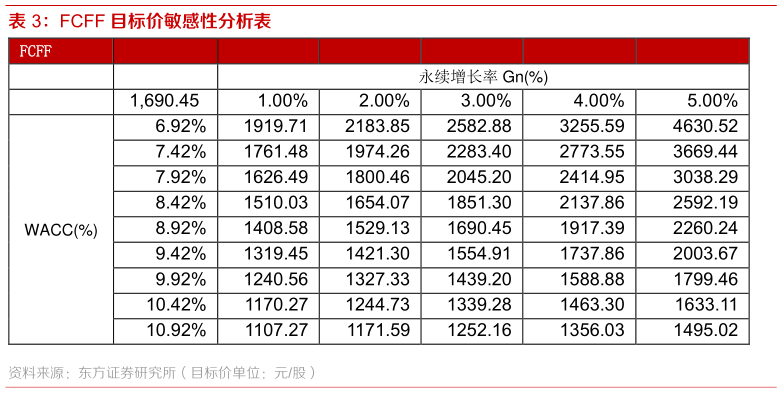 想关注一下FCFF 目标价敏感性分析表?