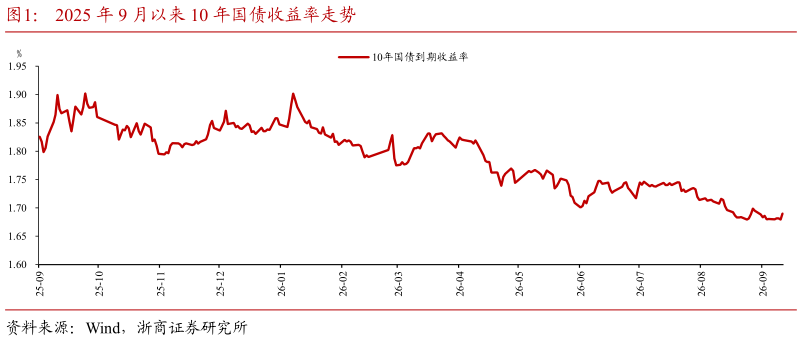 想问下各位网友2025 年 9 月以来 10 年国债收益率走势
