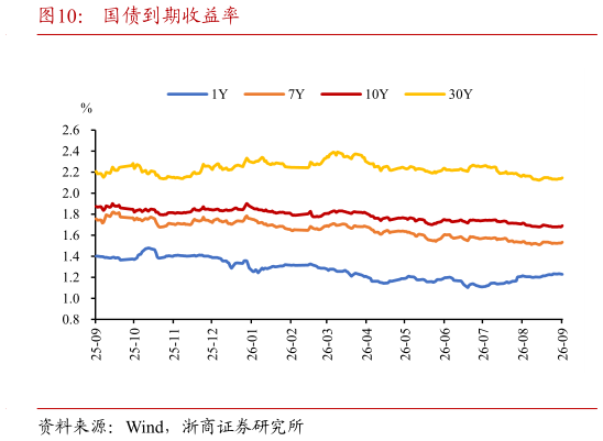 想关注一下国债到期收益率