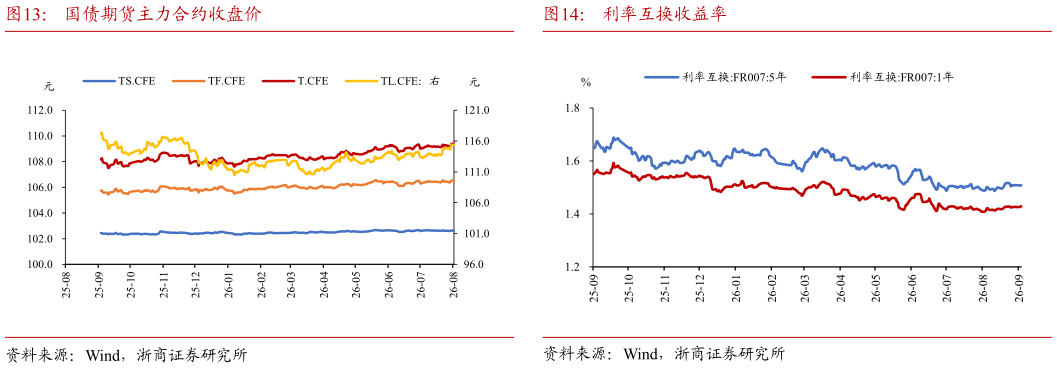 我想了解一下国债期货主力合约收盘价利率互换收益率