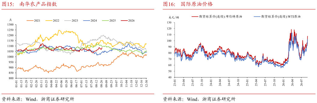 谁能回答南华农产品指数
