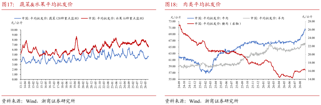 咨询下各位蔬菜水果平均批发价 国际原油价格 肉类平均批发价