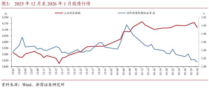 如何解释2025 年 12 月至 2026 年 1 月股债行情