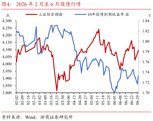 咨询大家2026 年 2 月至 6 月股债行情