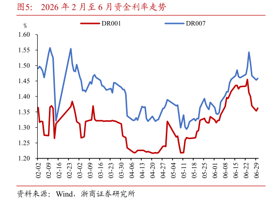 咨询下各位2026 年 2 月至 6 月资金利率走势