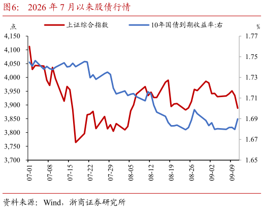 想关注一下2026 年 7 月以来股债行情