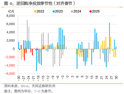 如何看待逆回购净投放季节性（对齐春节）